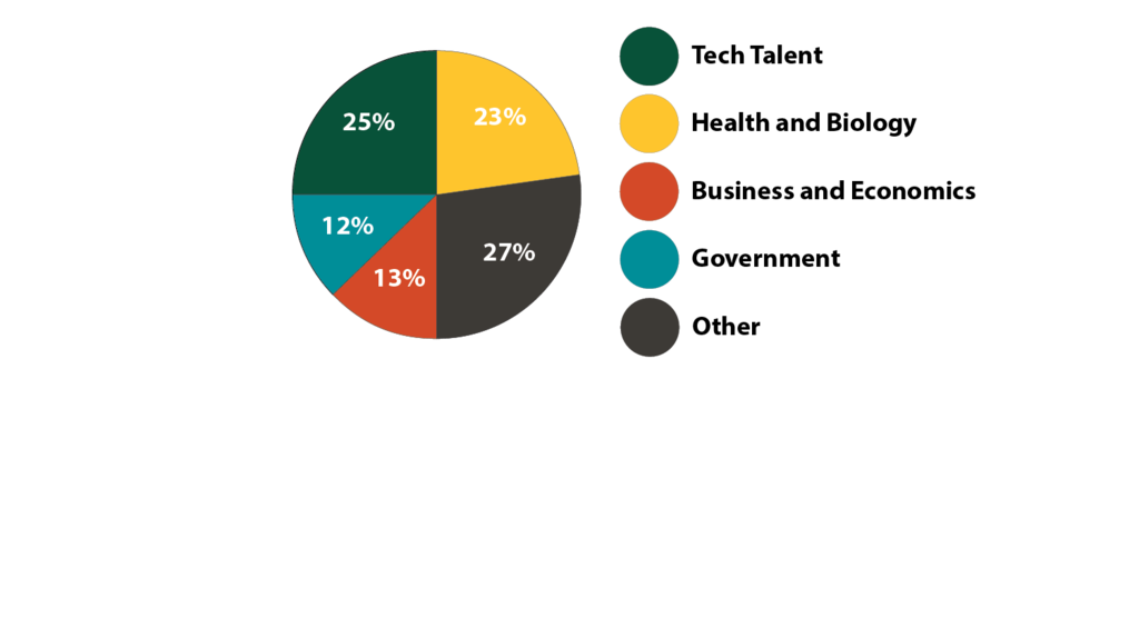 Pie chart: Tech Talent 25%, Health and Biology 23%, Business and Economics 13%, Government 12%, Other 27%